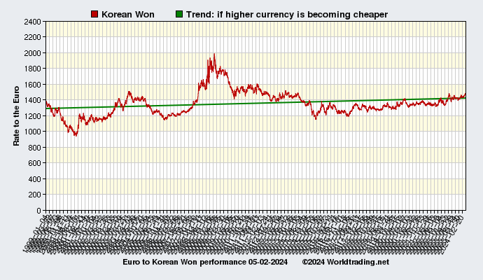 Graphical overview and performance of Korean Won showing the currency rate to the Euro from 01-04-1999 to 09-30-2023